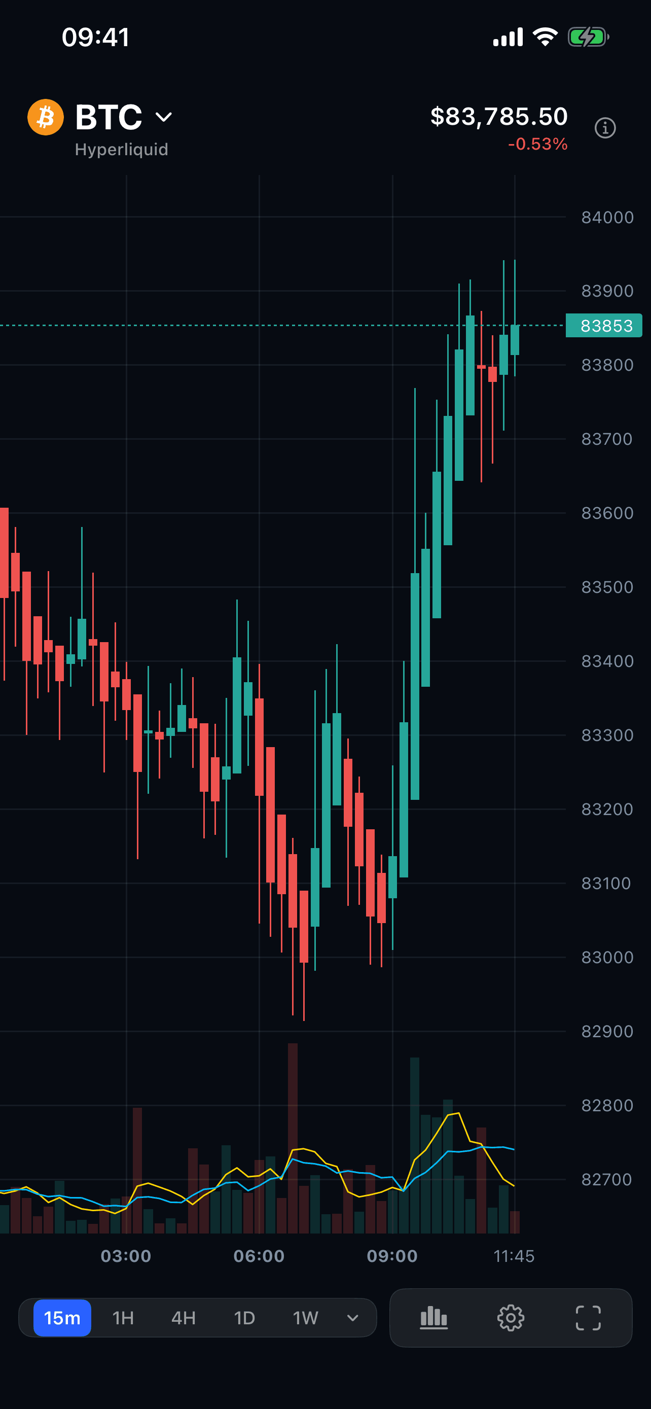BTC market chart