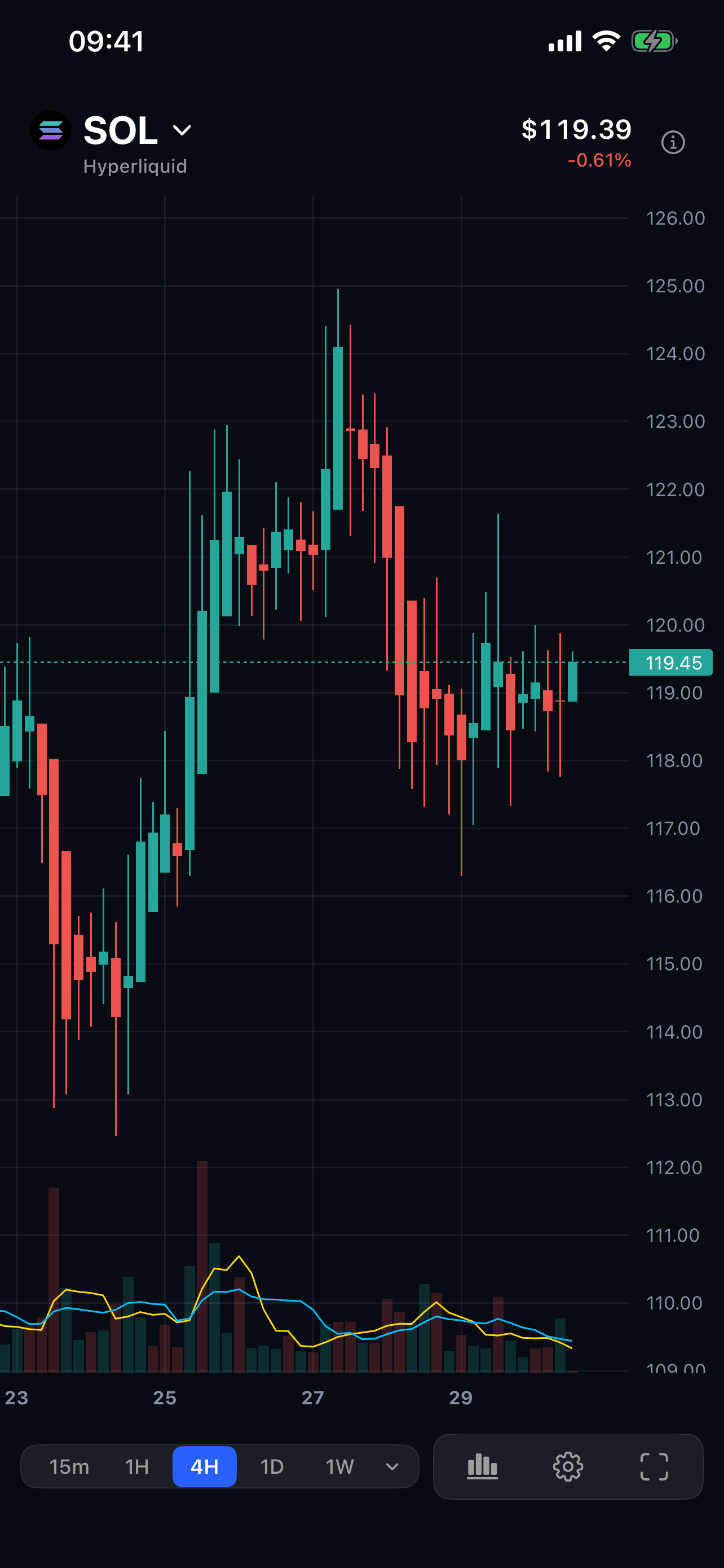 SOL market chart